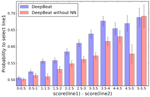 Probability of a deepbeat.org user to select a line with a higher score given the (binned) score difference of the lines.