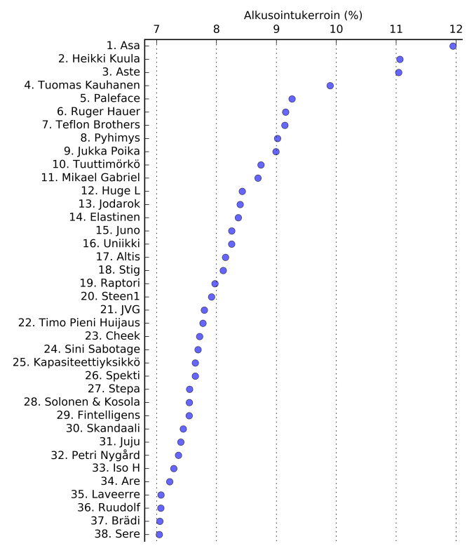 Samalla alkukirjaimella alkavien peräkkäisten sanojen osuus artistin lyriikoissa.